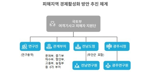 피해지역 경제활성화 방안 추진 체계 [사진=국토교통부]