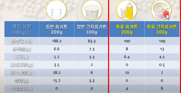 혈당 조절과 골다공증 예방에 '두유 그릭 요거트'가 효과적이라는 전문의의 설명이 공개됐다. 사진은 본 기사 내용과 무관. [사진=Visit Korea]
