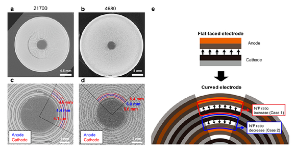 원통형 리튬이온배터리 곡면 전극에서 기준 전극의 마주 보는 면이 오목하거나 볼록하냐에 따라 음극과 양극 간의 용량비가 달라진다. [사진=UNIST]