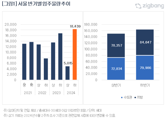 서울 반기별 입주물량 추이 [사진=직방]