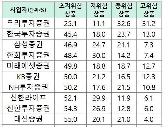 2024년 말 기준 초저위험 상품 비중이 가장 낮은 퇴직연금 사업자 10곳 [자료=금융감독원]