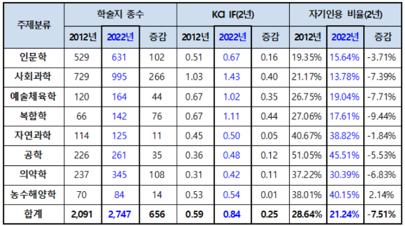 학문 분야별 주요 인용지표 비교 [사진=한국연구재단]