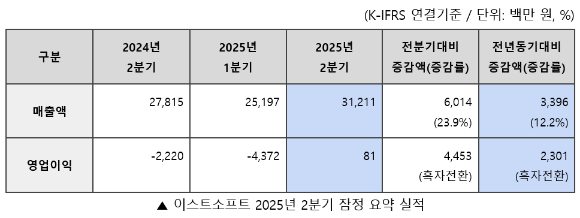 이스트소프트 2분기 실적요약. [사진=이스트소프트]