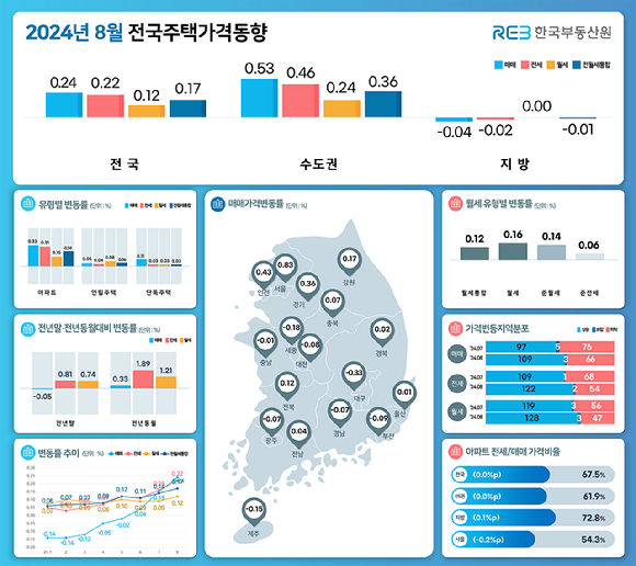 8월 전국주택가격동향. [사진=한국부동산워]