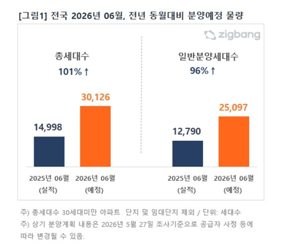 전국 2026년 6월 전년 동월대비 분양 예정 물량. [사진=직방]