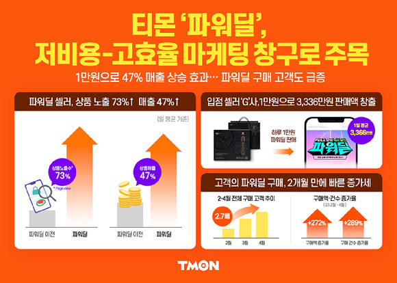 티몬 ‘파워딜’매출이 47% 증가했다. [사진=티몬]