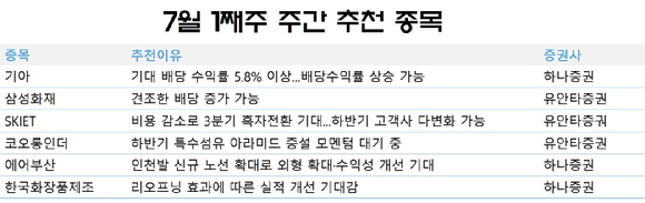 7월 첫째주 주간 추천 종목. [사진=각 사]