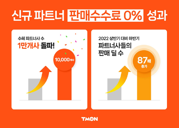 티몬의‘신규 파트너 판매 수수료 0%’ 정책으로 수혜를 받은 파트너사가 1만여 곳을 돌파했다. [사진=티몬]