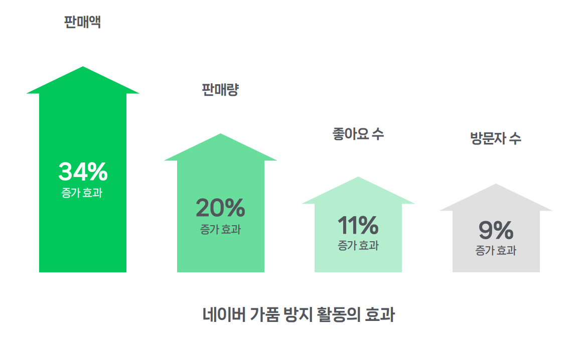 네이버 이용자보호&middot;자율규제위원회 가품 방지 활동 연구 표 [사진=네이버]