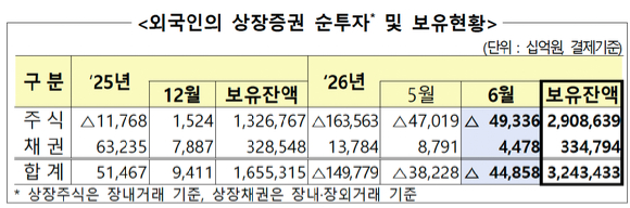 2026년 6월 외국인 채권 순 투자 현황 [표=금융감독원]