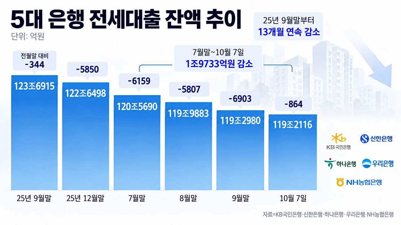 5대 은행 전세자금대출(은행계정)잔액 추이.[그래픽=AI 생성 이미지]