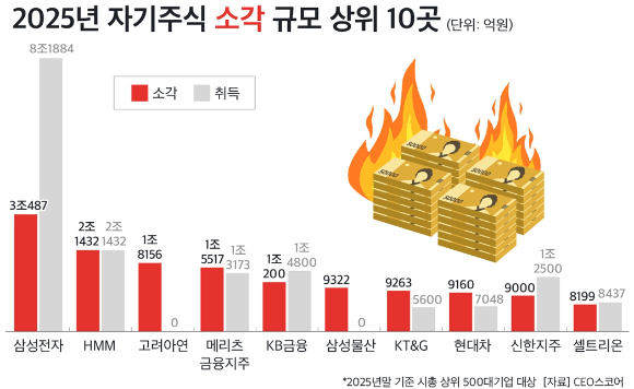 자사주 소각 규모 상위 10곳. [사진=CEO스코어]