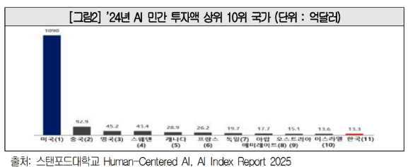 지난해 AI 민간 투자액 상위 10위 국가 [자료=대한상공회의소]