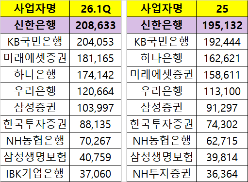 올 1분기 IRP 부문 금융사 적립금 현황. 단위는 억원 [표=금융감독원 연금포털]