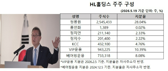 정몽원 회장의 자녀 정지연 HL홀딩스 상무와 정지수 HL만도 상무가 HL홀딩스 지분을 늘렸다.