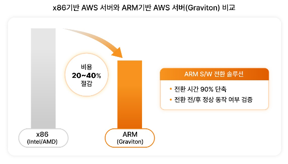 x86기반 AWS 서버·ARM기반 AWS 서버 비교 그래프. [사진=SKT]