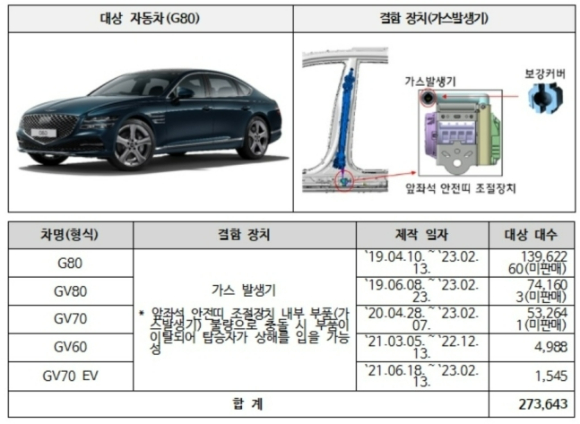 현대차의 고급 브랜드 제네시스의 준대형 세단 G80과 스포츠유틸리티차(SUV)인 GV80 등 5개 차종 27만6천643대는 앞좌석 안전띠 조절장치의 내부 부품(가스발생기) 불량으로 오는 30일 시정조치에 들어간다. [사진=국토교통부]