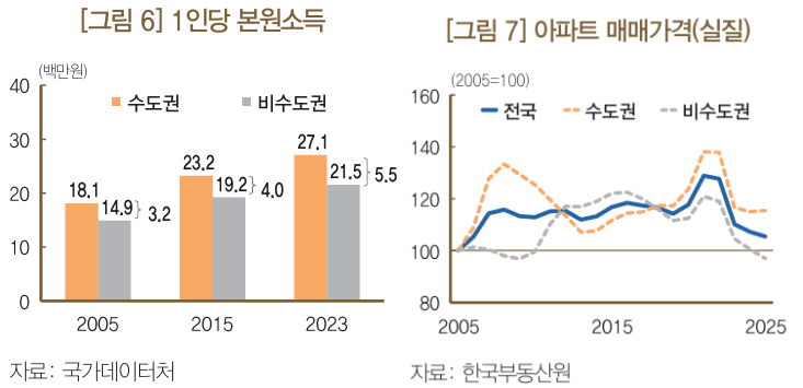[그래프=국가통계포털&middot;국가데이터처]