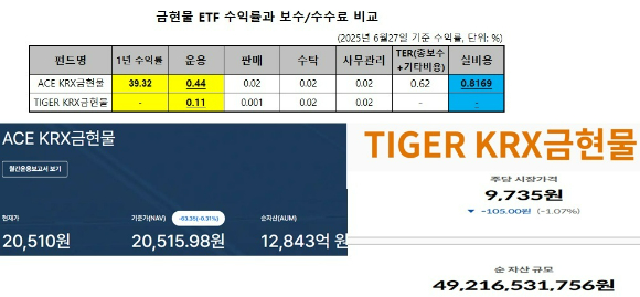 미래에셋자산운용이 KRX금현물을 추종하는 ETF를 출시하면서 보수 경쟁에 불을 지폈다. KRX금현물지수를 추종하는 유일한 ETF를 운용하던 한국투자신탁운용이 보수 인하 맞불을 놓을 지 주목된다.