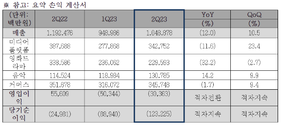 CJ ENM의 2분기 연결기준 사업부문별 실적 [사진=CJ ENM]