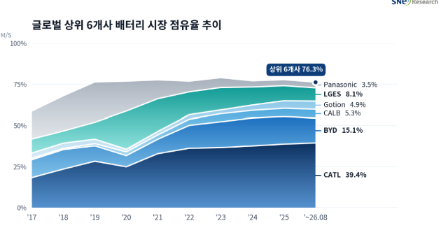 글로벌 전기차용 배터리 사용량 추이. [사진=SNE리서치]