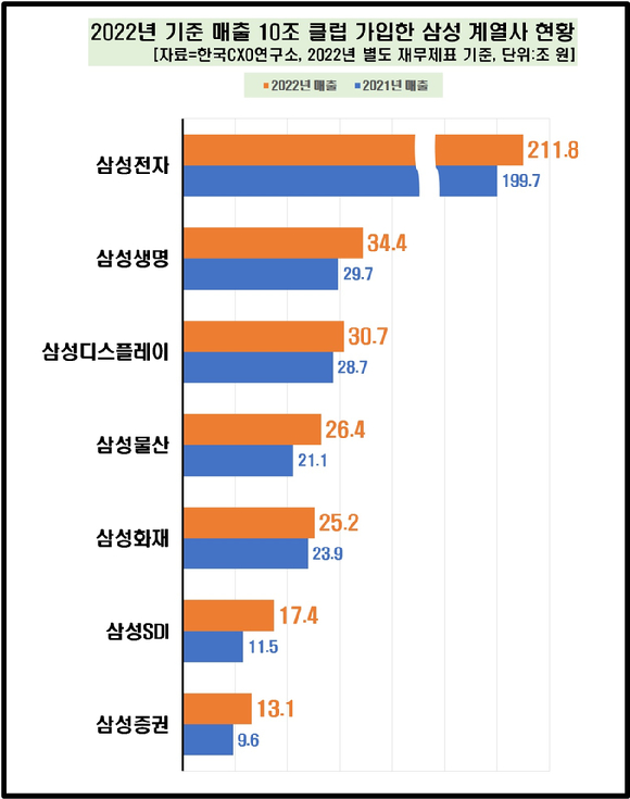 [그래프=CXO연구소]