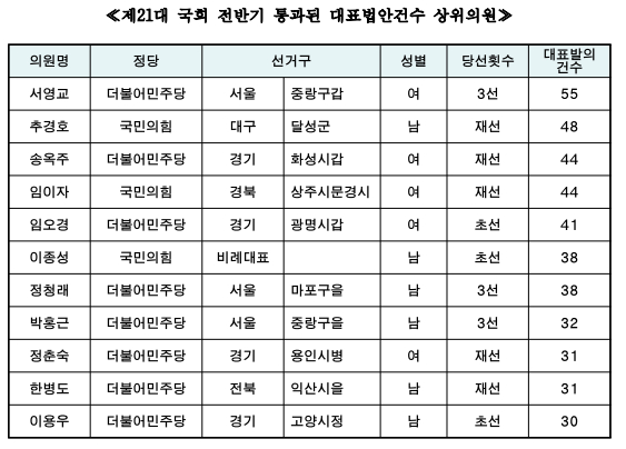 제21대 국회 전반기 통과 대표법안건수 상위의원 [자료=법률소비자연맹]