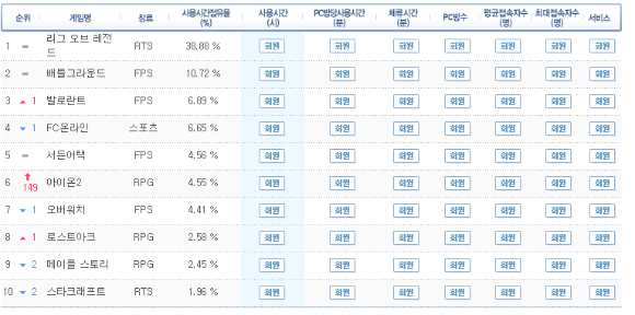 19일 PC·모바일로 출시한 엔씨소프트의 MMORPG '아이온2'가 게임트릭스 집계 기준 PC방 순위 6위를 기록해 주목된다. 사진은 게임트릭스 순위 자료. [사진=게임트릭스]