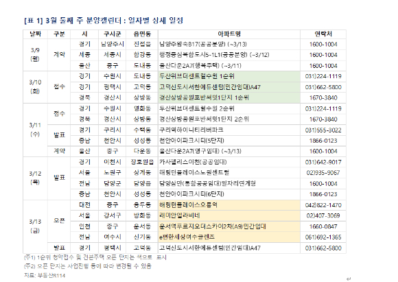 3월 둘째주 분양 캘린더. [사진=부동산R114]