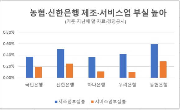 지난해 말 5대 은행의 제조업과 서비스업 부실률. [그래픽=아이뉴스24]