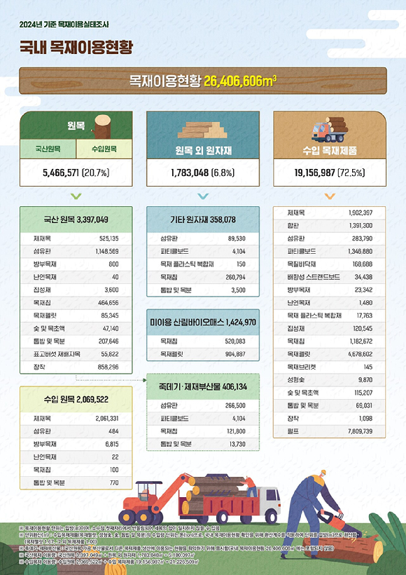 2024년 기준 목재이용실태조사 국내 목재이용현황 인포그래픽 [사진=산림청 ]