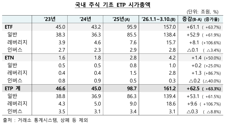 2023년~2025년 국내 주식 기초 ETP 시가총액 [사진=금융감독원]