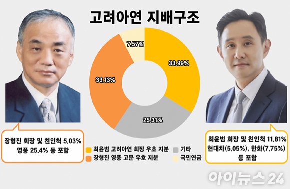 고려아연 지배구조. [사진=최란 기자]