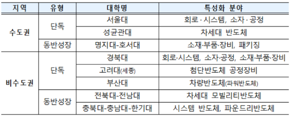 국가첨단전략산업 특성화대학 – 반도체 특성화대학 [사진=산업통상자원부]