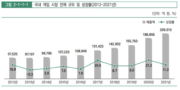 최근 국내 게임 시장 전체 규모 및 성장률 그래프. [사진=2022 대한민국 게임백서 갈무리]