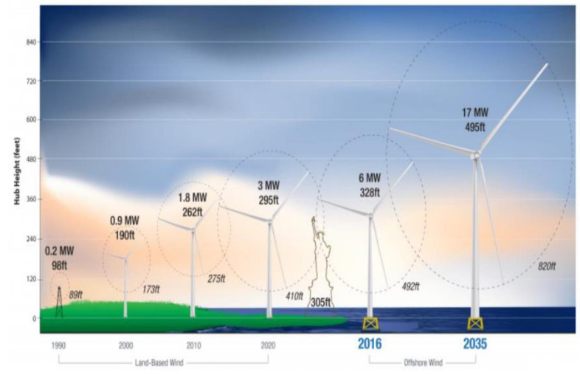 해상풍력 터빈 대형화 [사진=하이투자증권]