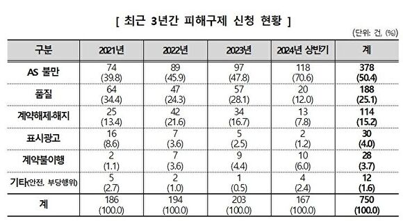 최근 3년간 접수된 음식물처리기 관련 피해구제 신청 현황. [사진=한국소비자원]