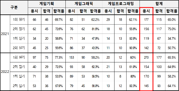 게임국가기술자격검정 최근 2개년도 응시 현황. [사진=한국콘텐츠진흥원]