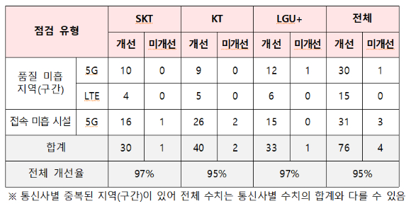 통신사업자별 서비스유형별 품질 미흡지역(구간) 개선 현황. [사진=과기정통부]