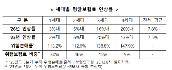 [표=생명보험협회&middot;손해보험협회 ]