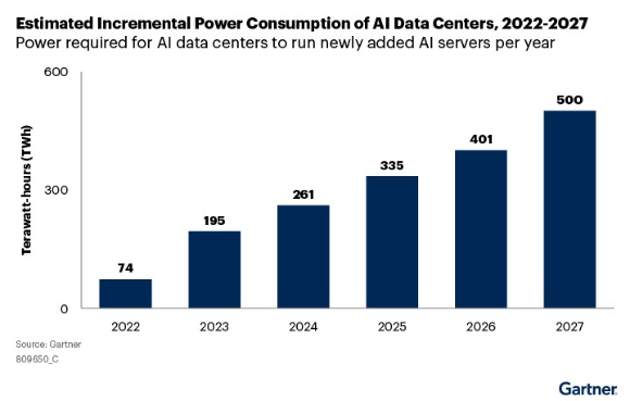 2022~2027년 AI 데이터센터의 전력 소비량 증가 예상치. [사진=가트너]