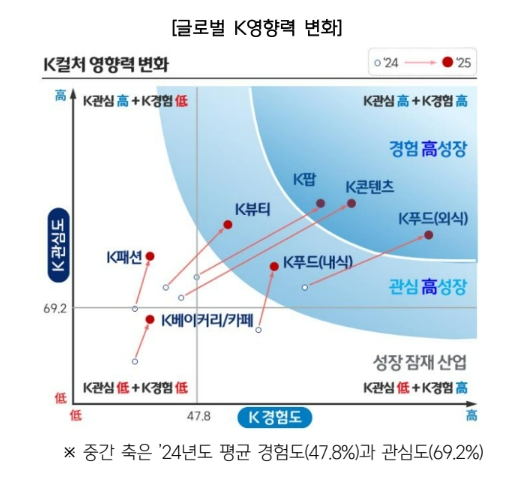 CJ그룹이 2025년 12월 전세계 12개국(24개 도시) 15~49세 남녀 총 7,100명(미국 1000명 포함)을 대상으로 조사를 진행했다. [사진=CJ그룹]
