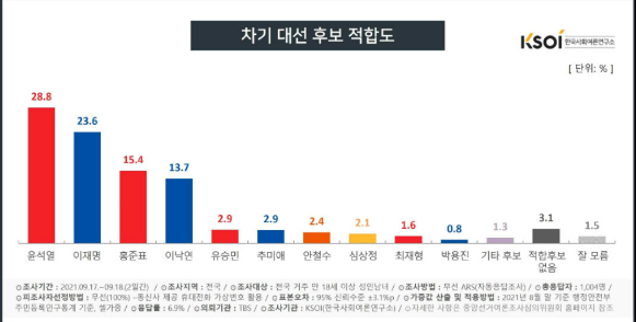한국사회여론연구소(KSOI) 차기 대선 후보 적합도 여론조사