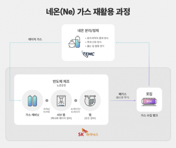 SK하이닉스 '네온 가스 재활용 과정' 요약. [사진=SK하이닉스]