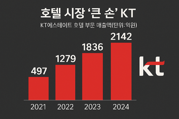 KT의 호텔업계 위상이 수직 상승한다. 7월 성수동에 '풀만 앰배서더 서울 이스트폴'을 개장하면서다. 사진은 소피텔 앰배서더 서울 입구. [사진=소피텔 앰배서더 서울 홈페이지]