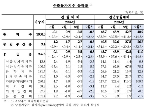  [표=한국은행]