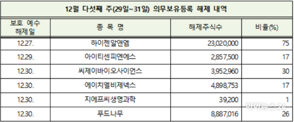12월 다섯째 주(29일~31일) 의무보유등록 해지 내역 [표=한국예탁결제원]