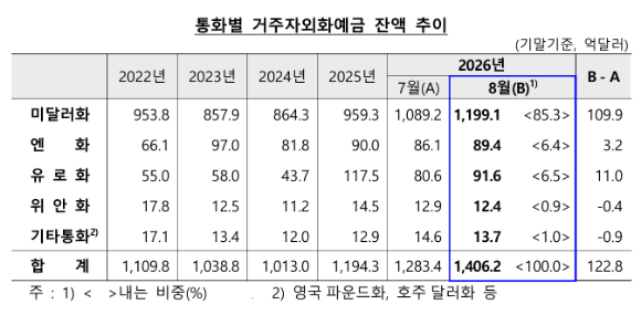 서울 중구 하나은행 위변조 대응센터에서 직원이 달러화를 정리하고 있다. [사진=연합뉴스]