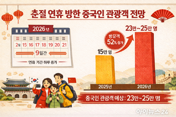 춘절 연휴 방한 중국인 관광객 예상 추이. [사진=차이나트레이딩데스크&middot;챗GPT]