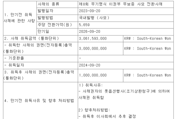 반도체 제조용 기계 제조업체 더코디는 채권자의 풋옵션 행사에 따라 2023년에 발행한 40억원의 CB 중 30억원을 상환했다. [표=더코디]